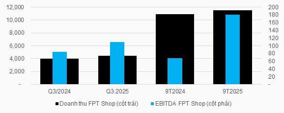 FPT Retail lãi ròng gần 220 tỷ trong quý 3, tăng trưởng 55%