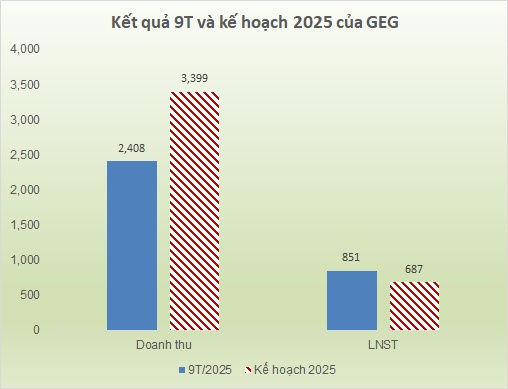 GEG lãi 75 tỷ quý 3 nhờ chốt giá điện, lãi ròng 9 tháng gấp 7 lần cùng kỳ