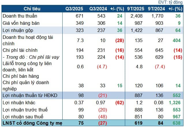 GEG lãi 75 tỷ quý 3 nhờ chốt giá điện, lãi ròng 9 tháng gấp 7 lần cùng kỳ