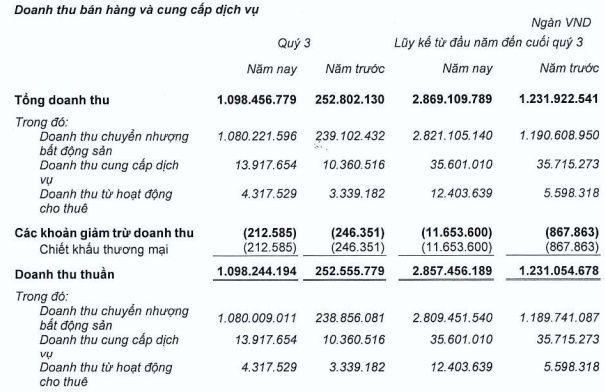 Tồn kho của KDH sắp cán mốc 23.1 ngàn tỷ, quý 3 lãi gần 236 tỷ