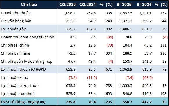 Tồn kho của KDH sắp cán mốc 23.1 ngàn tỷ, quý 3 lãi gần 236 tỷ