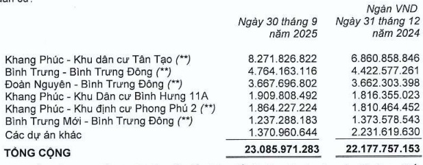 Tồn kho của KDH sắp cán mốc 23.1 ngàn tỷ, quý 3 lãi gần 236 tỷ