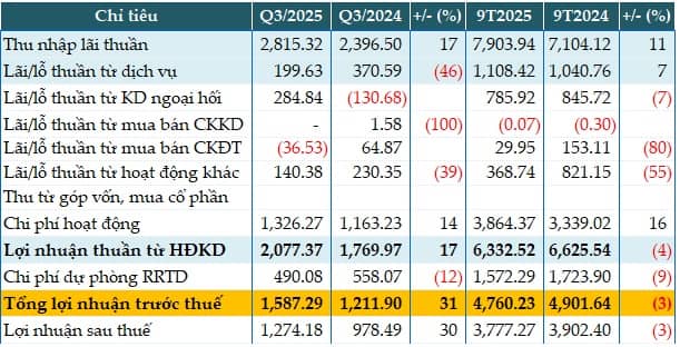 Lãi đậm từ ngoại hối, MSB tăng 31% lãi trước thuế quý 3