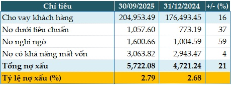 Lãi đậm từ ngoại hối, MSB tăng 31% lãi trước thuế quý 3