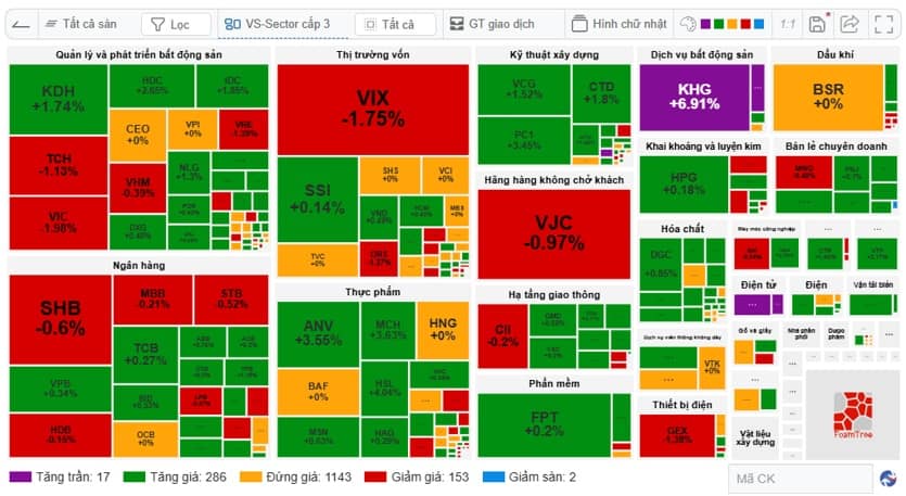 Thị trường "xanh đỏ" đan xen trong ngày "deadline" công bố báo cáo tài chính