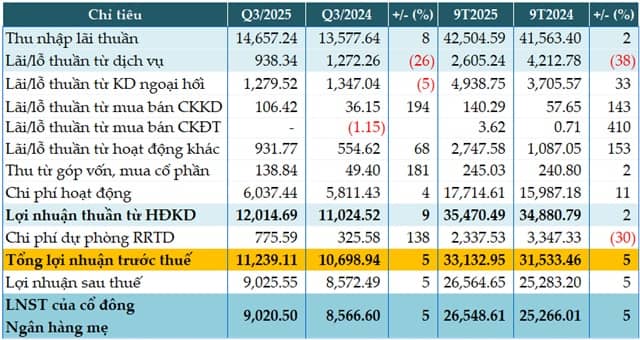 Tăng mạnh dự phòng, Vietcombank tăng 5% lãi trước thuế quý 3