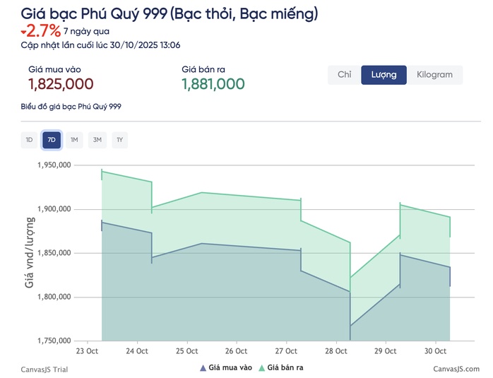 Giá bạc lao dốc rồi bật tăng, chuyên gia nêu lý do "không nên mua thêm"