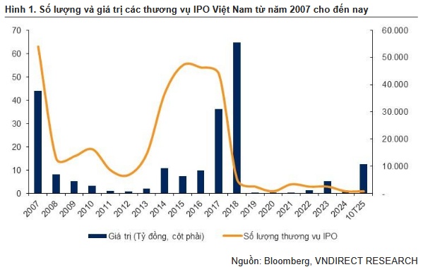 Làn sóng IPO 2025: Chu kỳ mới trên TTCK Việt Nam