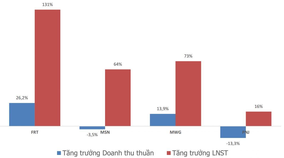 Lợi nhuận quý 3 tăng tốc: các chuỗi bán lẻ ‘hái quả’ từ tái cơ cấu