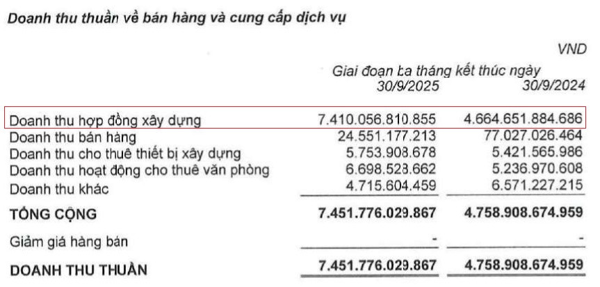 Coteccons lãi ròng quý 1 gần 300 tỷ, lập đỉnh 27 quý
