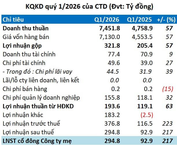Coteccons lãi ròng quý 1 gần 300 tỷ, lập đỉnh 27 quý