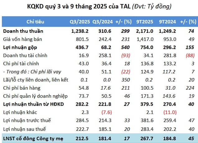 Taseco Land: Mảng khu công nghiệp lần đầu góp doanh thu, 9 tháng đạt nửa kế hoạch năm
