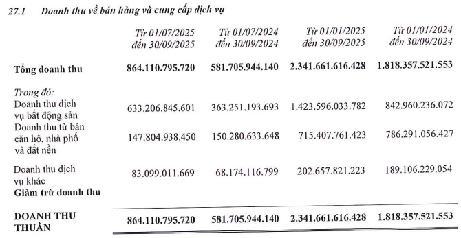 DXS lãi quý 3 gấp đôi cùng kỳ, nắm gần 6,000 tỷ tiền ký quỹ tiếp thị và phân phối dự án