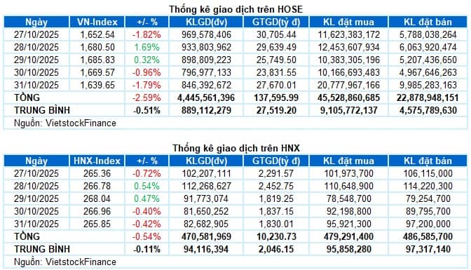 Chứng khoán Tuần 27-31/10/2025: Phân hóa rõ nét