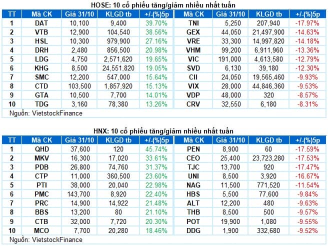 Chứng khoán Tuần 27-31/10/2025: Phân hóa rõ nét