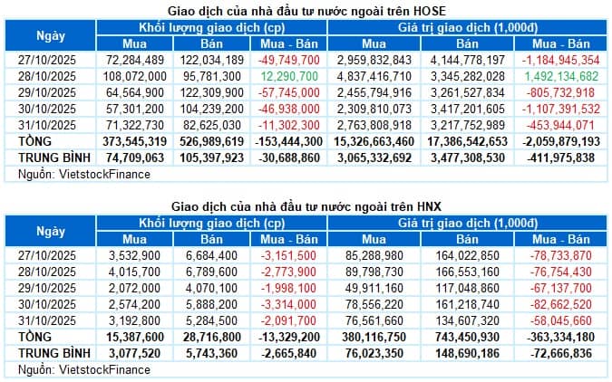 Chứng khoán Tuần 27-31/10/2025: Phân hóa rõ nét