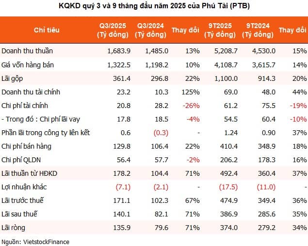 Phú Tài đạt lãi cao nhất 3 năm, xuất khẩu gỗ và đá đều khởi sắc