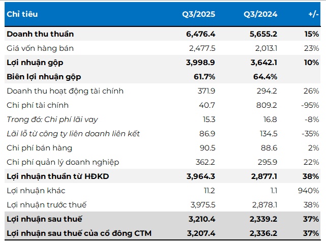 Chủ sân bay Long Thành báo lãi tăng 37% trong quý 3, vượt kế hoạch lợi nhuận
