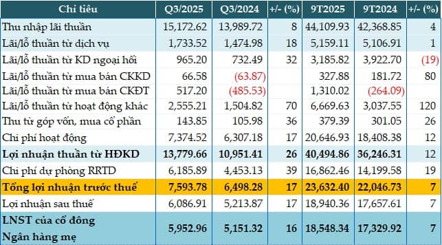 Tổng tài sản vượt 3 triệu tỷ đồng, BIDV tăng 17% lãi trước thuế quý 3