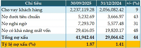 Tổng tài sản vượt 3 triệu tỷ đồng, BIDV tăng 17% lãi trước thuế quý 3