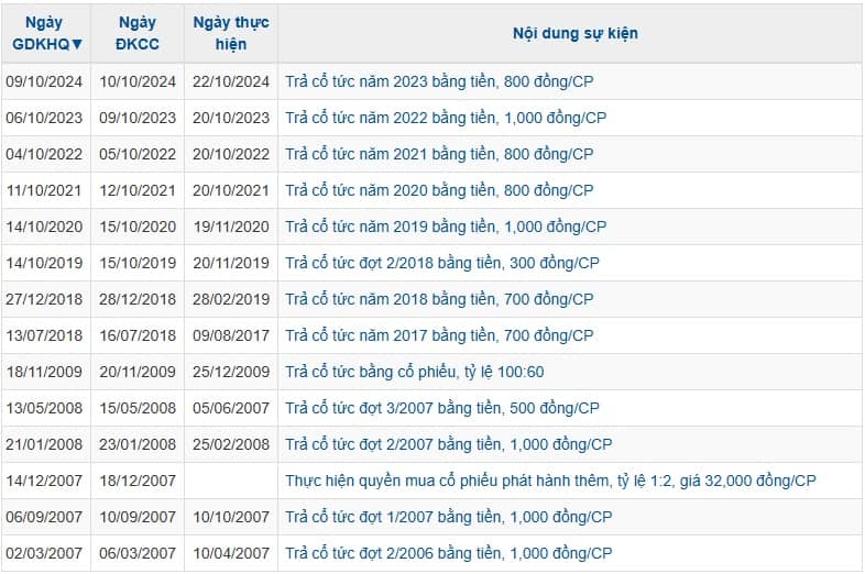 Chứng khoán Bảo Việt sẽ chi cổ tức 8% bằng tiền vào cuối tháng 11