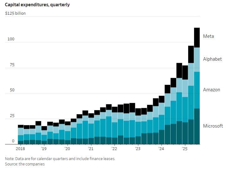 Các ông lớn công nghệ chi cho AI nhiều chưa từng thấy, không ai muốn tụt lại phía sau