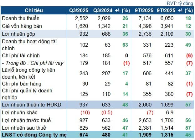REE tăng lãi 41%, rót thêm hàng trăm tỷ đầu tư chứng khoán
