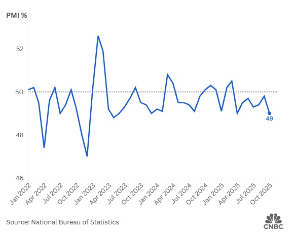 Trung Quốc đón tin xấu về sản xuất