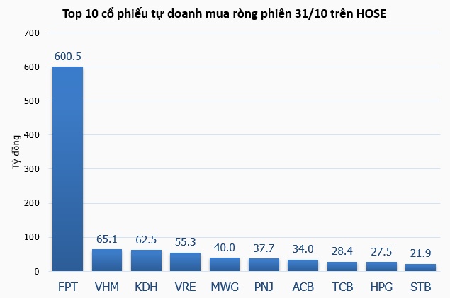 Theo dấu dòng tiền cá mập 31/10: Tự doanh và khối ngoại trái chiều trong phiên thị trường giảm mạnh