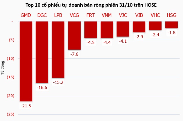 Theo dấu dòng tiền cá mập 31/10: Tự doanh và khối ngoại trái chiều trong phiên thị trường giảm mạnh