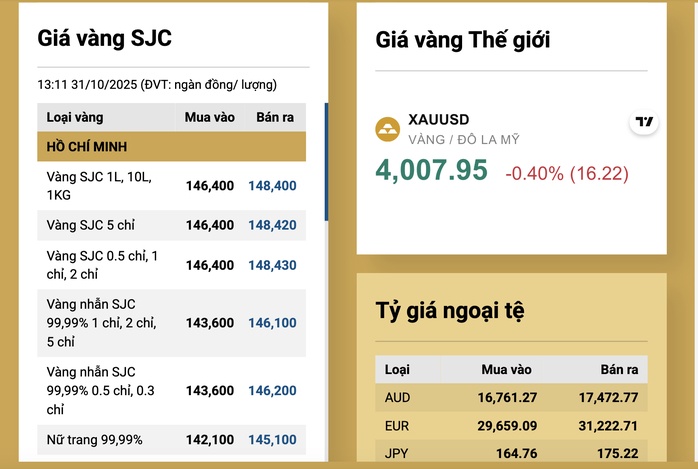 Cuối ngày 31-10, giá vàng nhẫn lại giảm cả triệu đồng