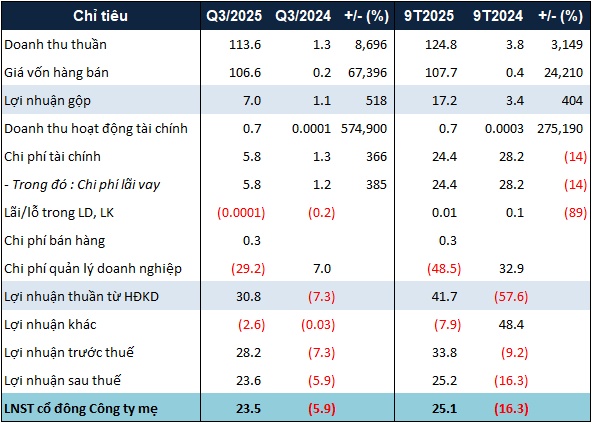 Hoàn nhập dự phòng, NRC lãi đột biến quý 3