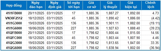 Chứng khoán phái sinh tuần 03-07/11/2025: Triển vọng ngắn hạn tiếp tục kém sắc