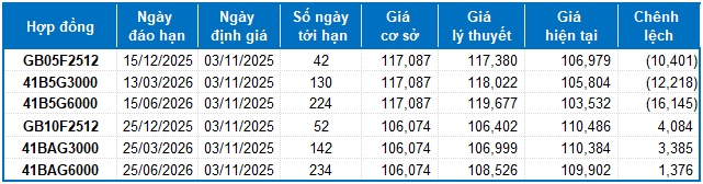 Chứng khoán phái sinh tuần 03-07/11/2025: Triển vọng ngắn hạn tiếp tục kém sắc