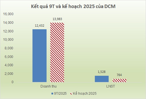 DCM lãi gấp 2.7 lần cùng kỳ, 9 tháng đạt 200% kế hoạch năm