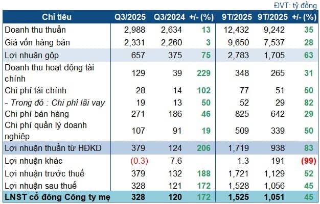 DCM lãi gấp 2.7 lần cùng kỳ, 9 tháng đạt 200% kế hoạch năm