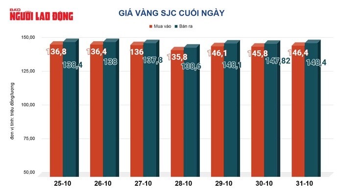 Giá vàng hôm nay, 1-11: Sụt giảm rất mạnh