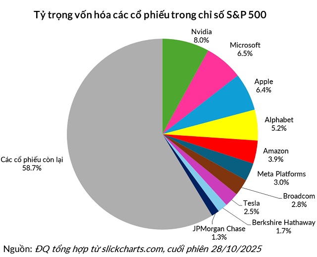 Khi S&P 500 biến thành “S&P 10”