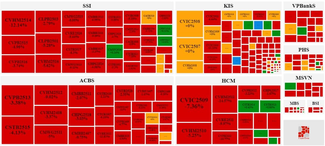 Thị trường chứng quyền tuần 03-07/11/2025: Đỏ lửa cùng thị trường cơ sở