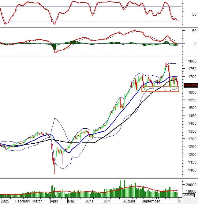 Phân tích kỹ thuật chứng khoán Việt Nam: Tuần 03-07/11/2025