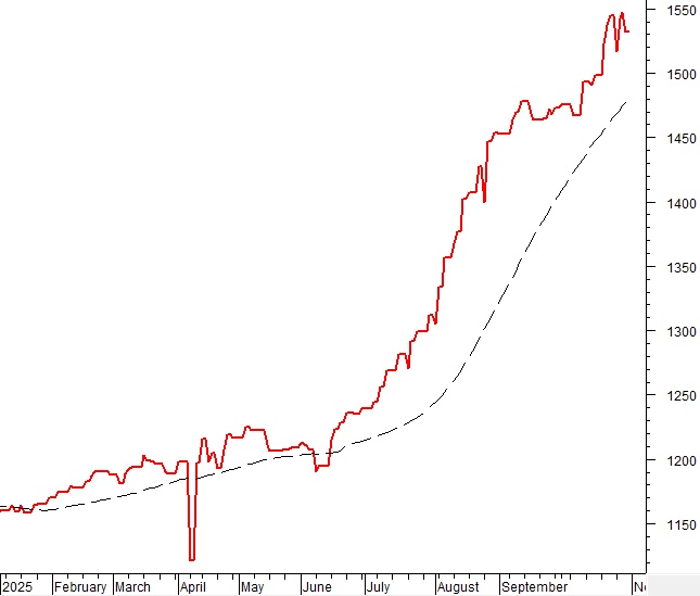 Phân tích kỹ thuật chứng khoán Việt Nam: Tuần 03-07/11/2025
