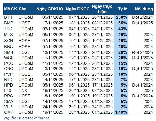 Tuần 03-07/11: Một doanh nghiệp chốt trả cổ tức kỷ lục 250%