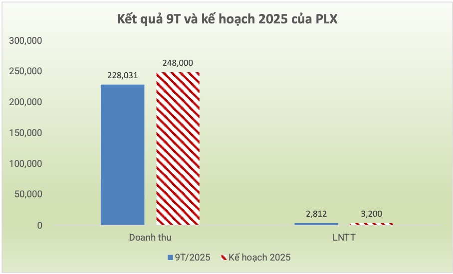 Giá dầu ổn định, Petrolimex lãi gấp 9 lần cùng kỳ