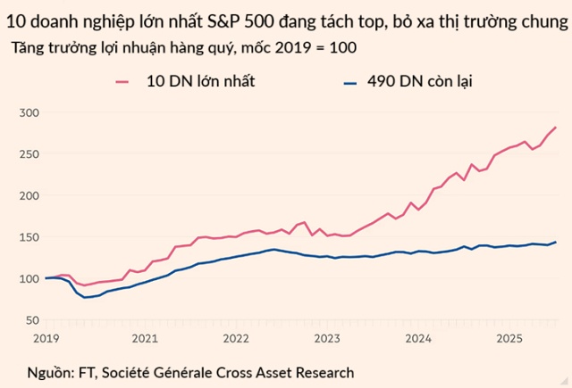 Khi S&P 500 biến thành “S&P 10”