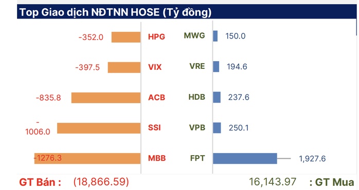 Lo chứng khoán giảm tiếp, nhà đầu tư lại khóc ròng