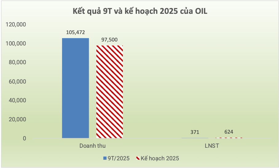 Giá dầu quý 3 ổn định, PVOIL thắng lớn