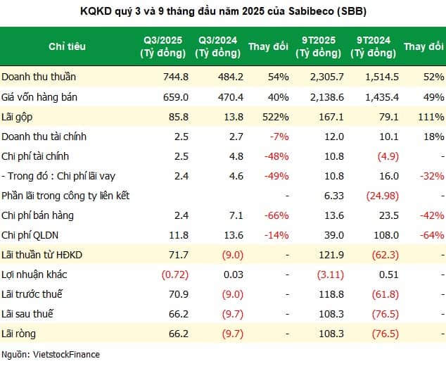 Chủ thương hiệu bia Sagota đổi vận dưới trướng Sabeco, lãi 9 tháng hơn 100 tỷ