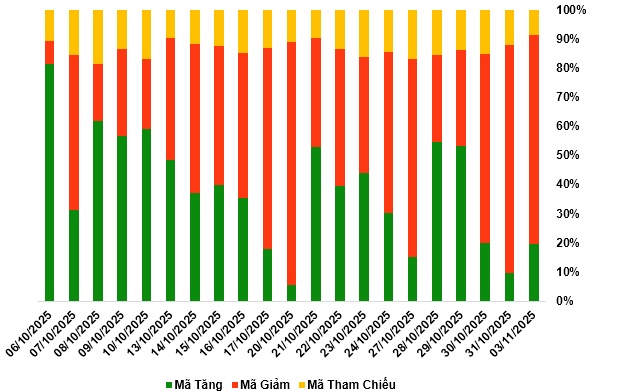 Thị trường chứng quyền ngày 04/11/2025: Triển vọng thị trường đang khá tiêu cực