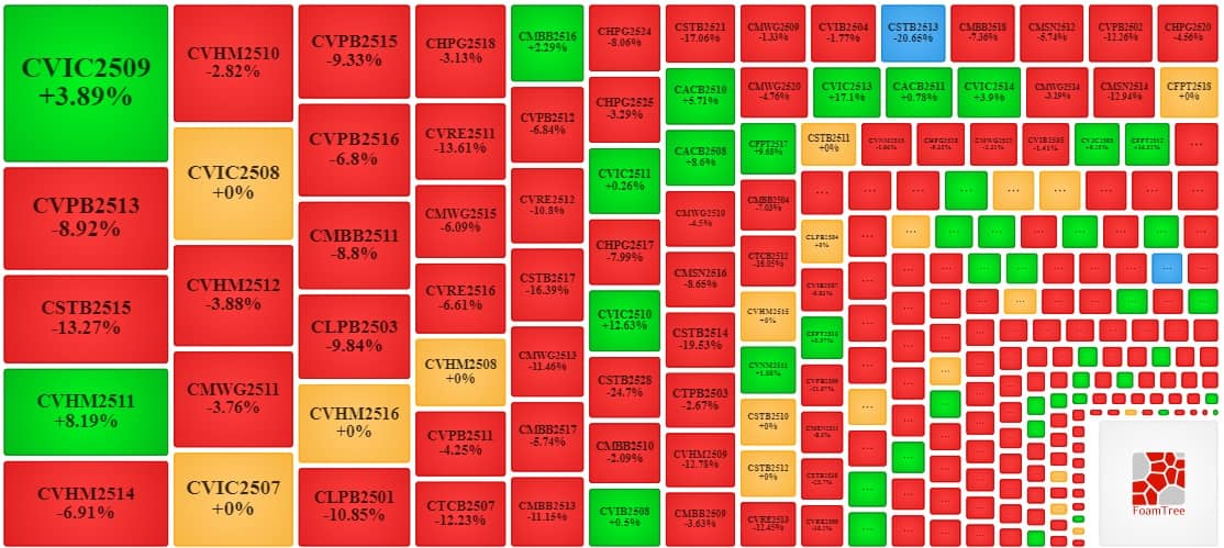 Thị trường chứng quyền ngày 04/11/2025: Triển vọng thị trường đang khá tiêu cực