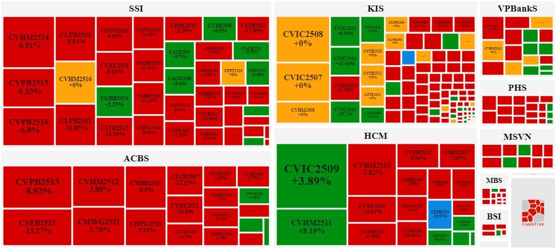 Thị trường chứng quyền ngày 04/11/2025: Triển vọng thị trường đang khá tiêu cực